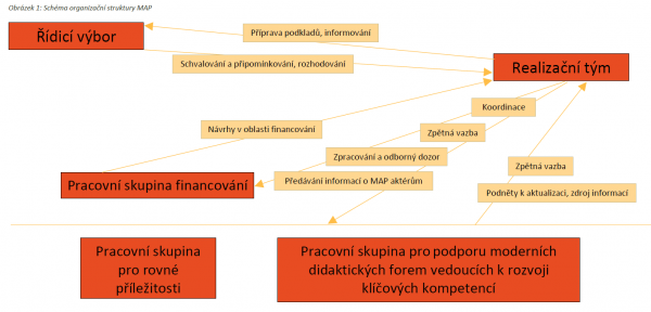 Organizacni struktura MAP Mohelnicko IV