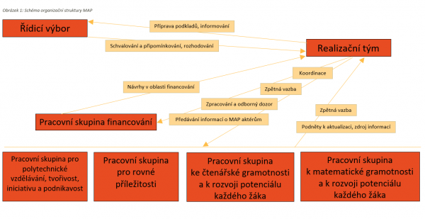 Organizacni struktura MAP Mohelnicko III